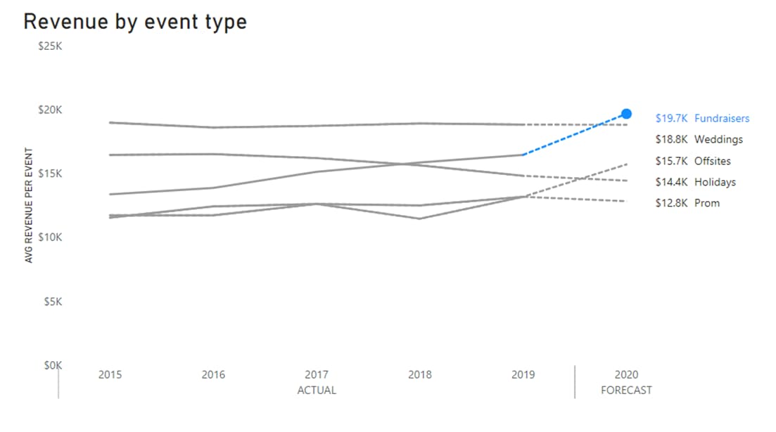 How to emphasise a data point in Power BI