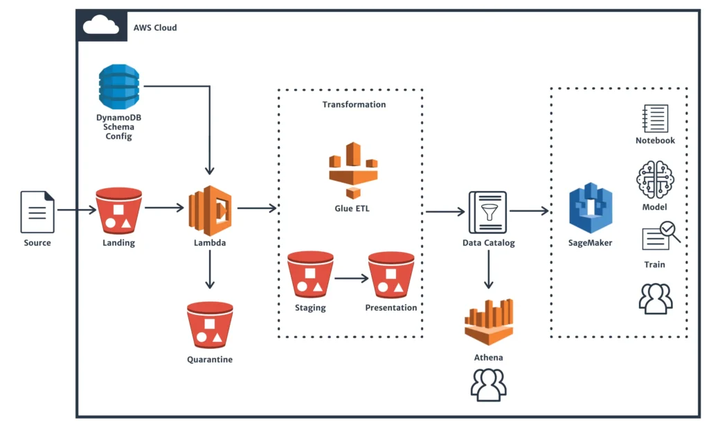 Altis AWS Serverless Data Lake Framework