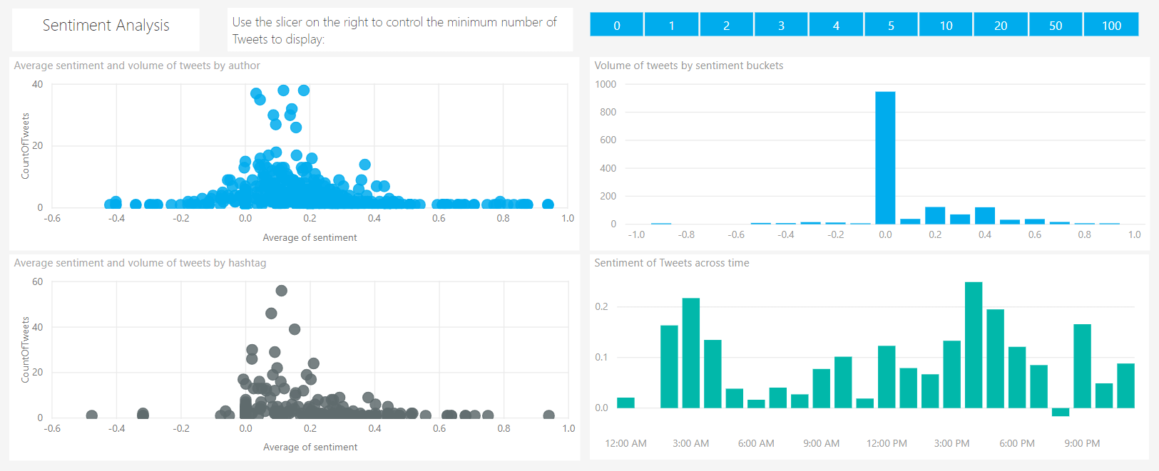 Шаблоны Power bi. Power bi прибыль. App.POWERBI.com. Sentiment Analysis Chart.