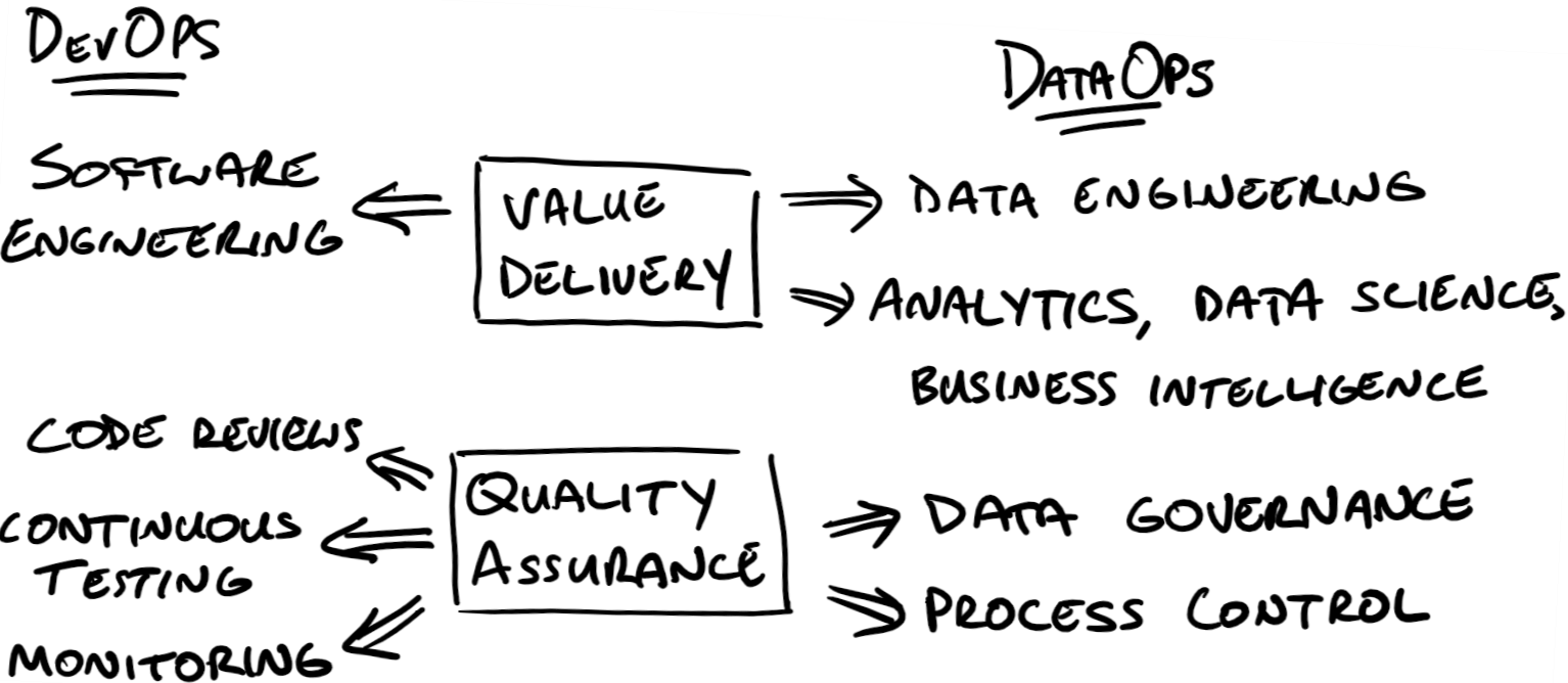 DevOps vs DataOps