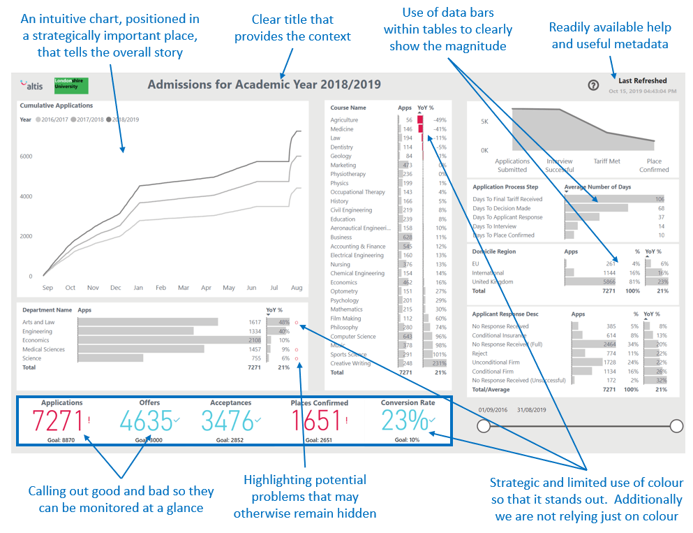 Data Visualisation Best Practice – What, Why & How.