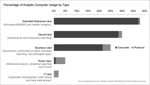 Percentage of Analytic Computer Usage by Type