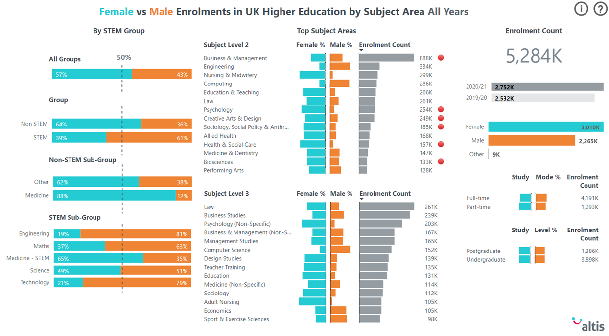 Using Power BI to analyse Higher Education Female STEM enrolments ...