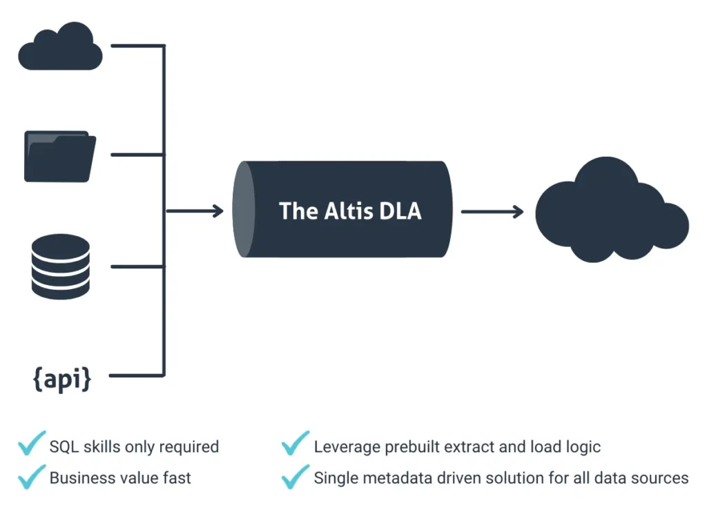 Altis DLA Solution